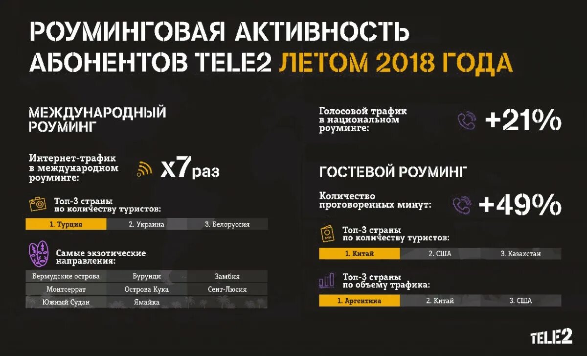 Теле2 трафик интернета. Интернет роуминг. Интернет в роуминге теле2 что это. Роуминг сеть теле2.