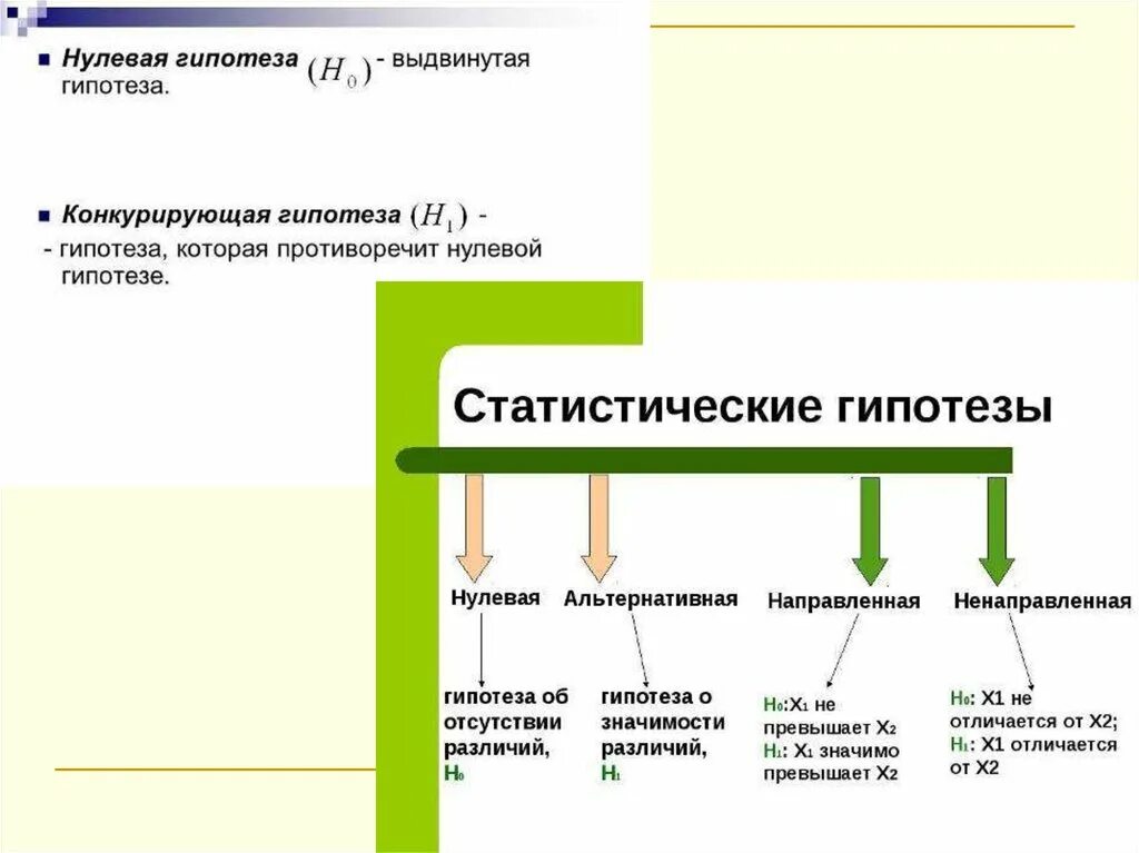 Нулевая гипотеза. Гипотеза противоречащая нулевой. Нулевая гипотеза гипотезы в статистике. Конкурирующая гипотеза. Нулевой гипотезой называется.