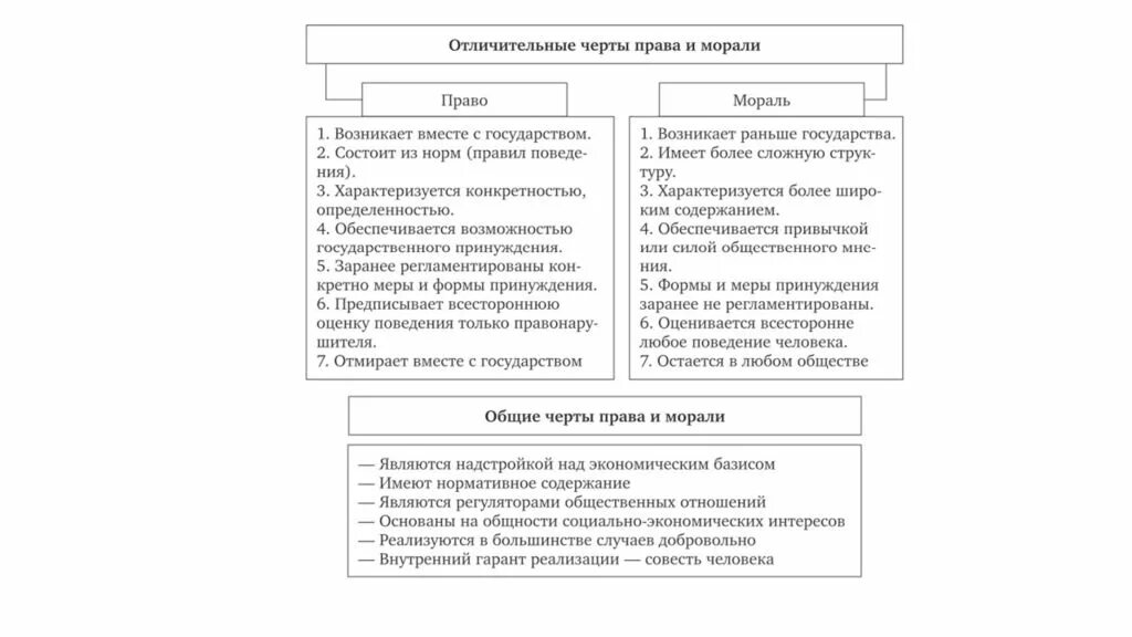 Право и мораль Схожесть и различие. Право и мораль отличия и сходства.