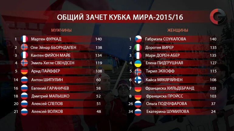 Общий зачет Кубка России. Биатлон турнирная таблица. Биатлон результаты общий зачет
