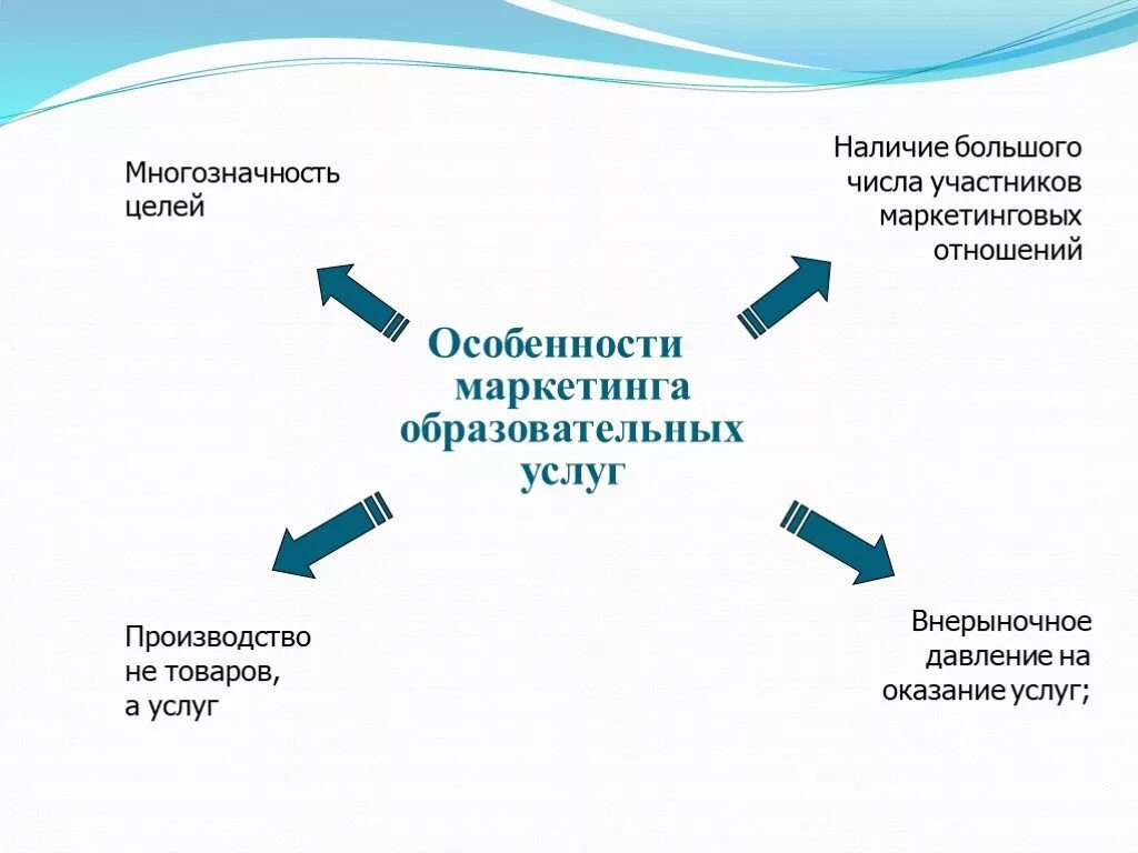 Продвигать образование. Маркетинг образовательных услуг презентация. Принципы маркетинга образовательных услуг. Маркетинг в сфере образовательных услуг. Методы маркетинга в образовании.