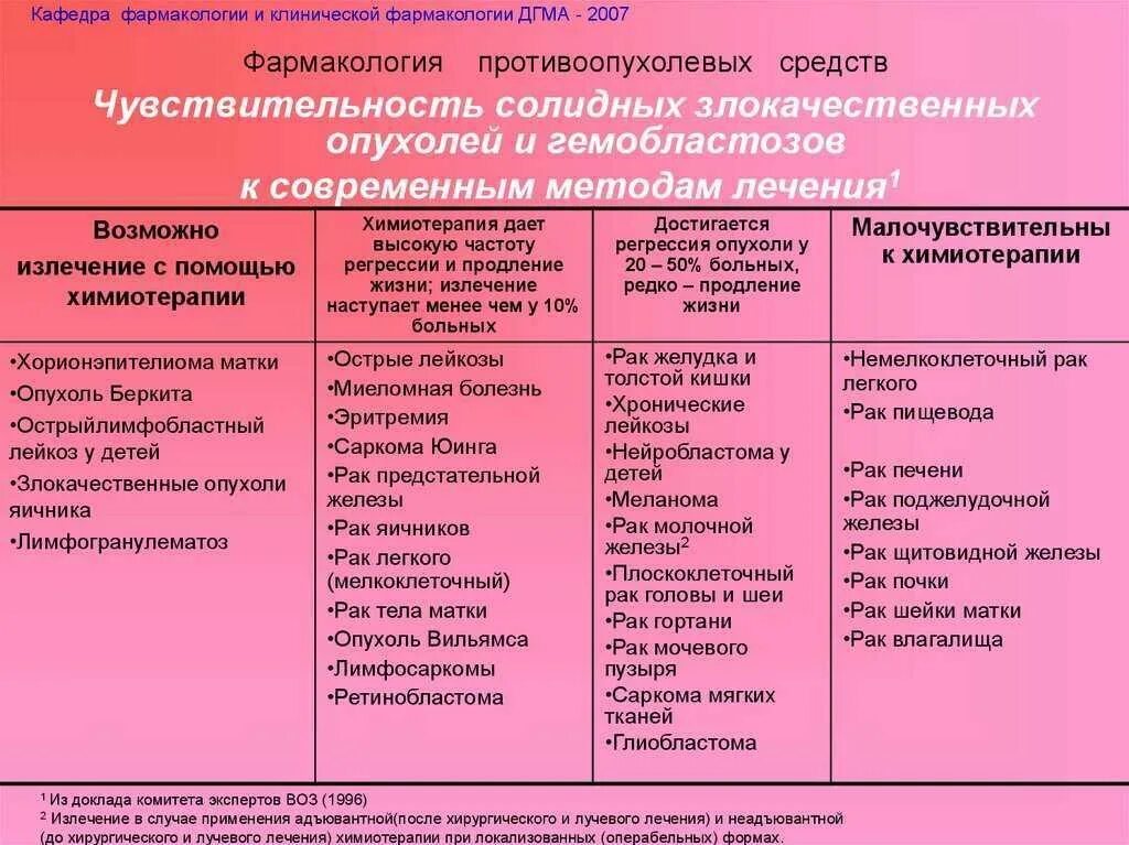 Противоопухолевые средства фармакология. Классификация противоопухолевых средств. Характеристика противоопухолевых препаратов. Противоопухолевые препараты фармакология таблица.