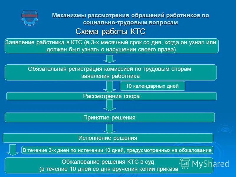 Анализ рассмотрения обращений граждан. Заявление работника в КТС. Срок рассмотрения заявления. Схема решения КТС. Механизм рассмотрения жалоб.