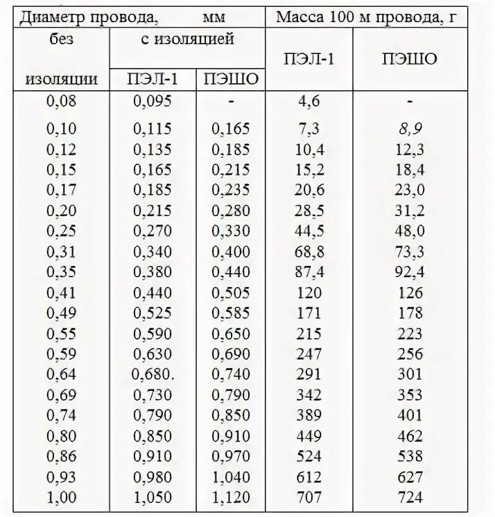 Диаметр провода и ток в трансформаторе. Таблица проводов для трансформаторов. Таблица диаметр провода обмотки трансформатора. Диаметр провода и ток в обмотке трансформатора.