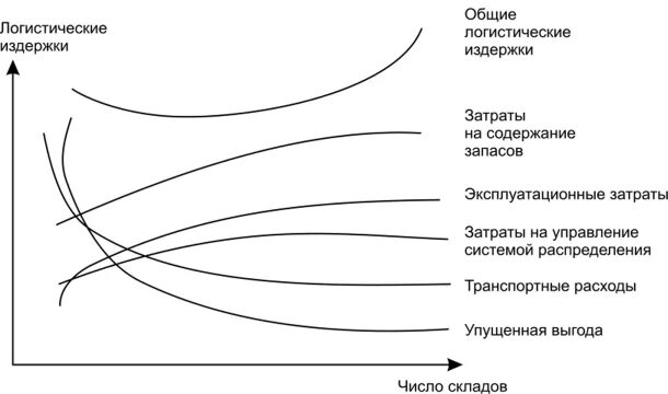 Издержки логистической системы. Логистических издержек. Зависимость логистических издержек от склада. Затраты в логистике. Логистические издержки предприятия.