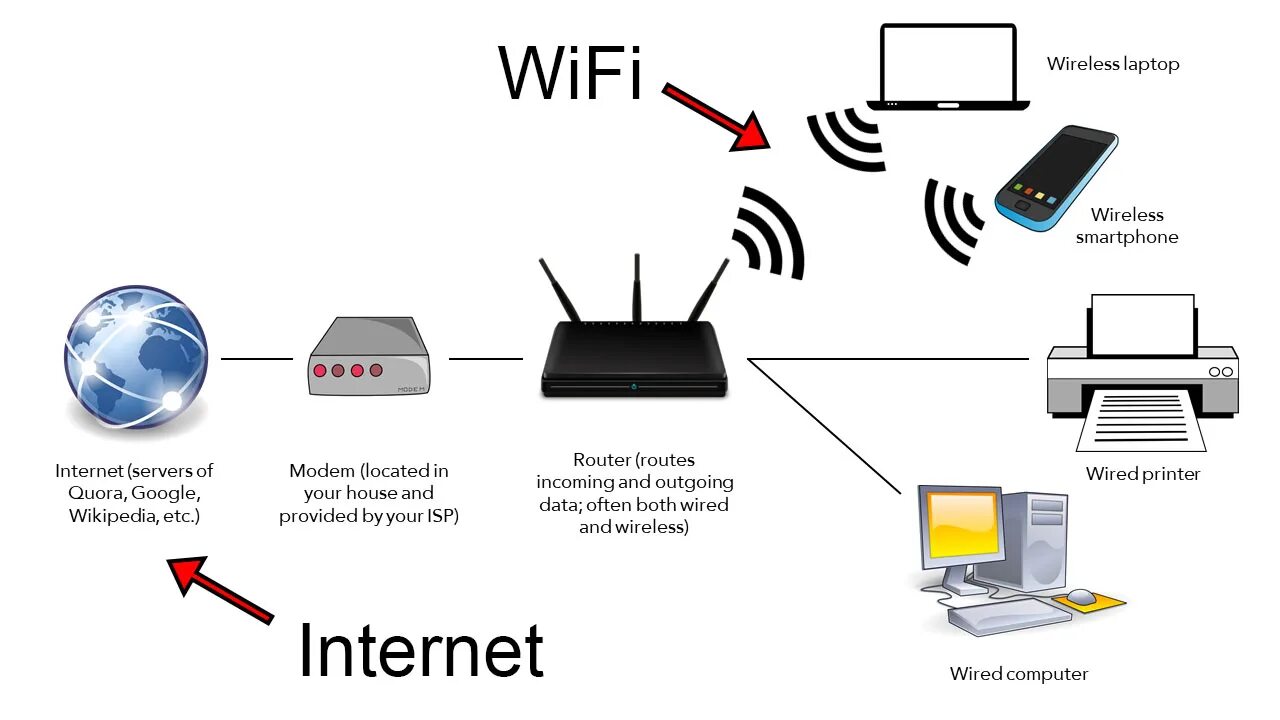 Взаимодействие устройств сети wifi