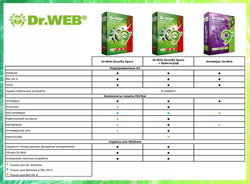 Dr web 12. Dr.web security space (2 пк, 2 года) коробочная версия. dr.web security space (3 пк, 1 год) коробочная версия. программное обеспечение dr.web антивирус 2 пк/1 год. таблица характеристика антивирусов dr. web.