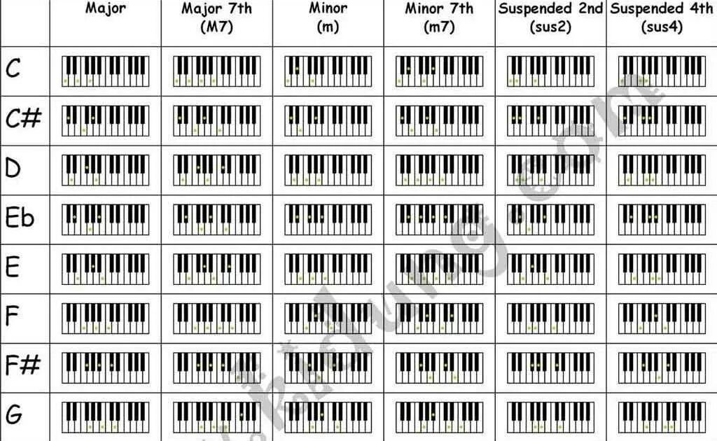 Аккорды пианино таблица. Таблица аккордов на пианино. Аккорд с# на пианино. Аккорды на фортепиано таблица. Таблица аккордов для синтезатора.