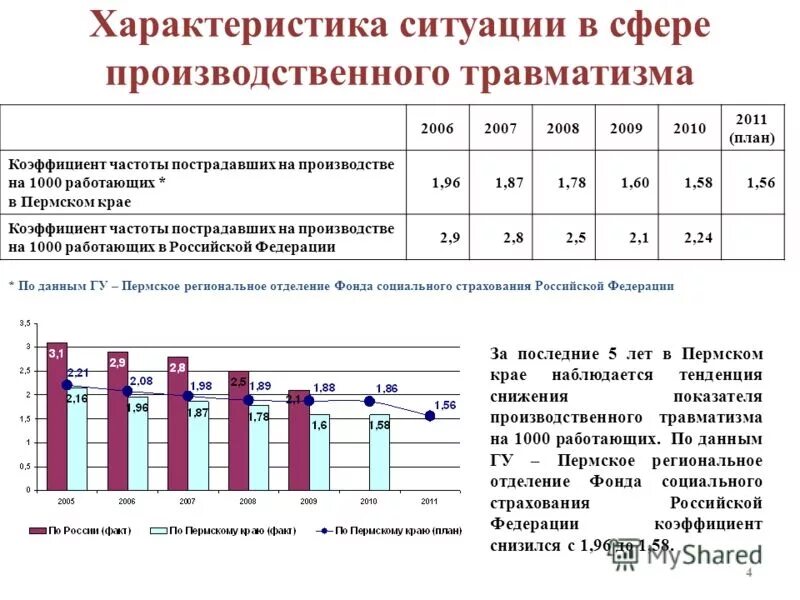 Несчастные случаи частота. Статистические показатели травматизма на производстве. Причины производственного травматизма график. Анализ производственного травматизма таблица. Основные показатели травматизма на предприятии.