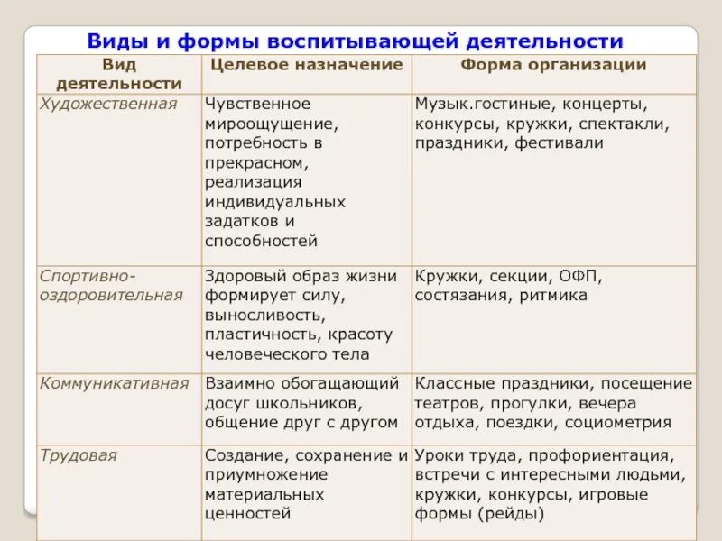 Методы воспитывающей деятельности. Виды и формы воспитывающей деятельности. Виды воспитывающей деятельности. Виды воспитывающей деятельности с формами их организации. Воспитывающая форма.