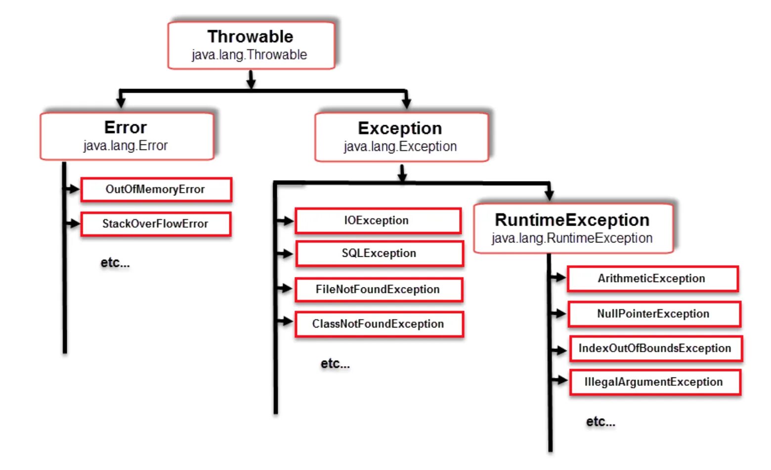 Java exception cause. Иерархия наследования исключений java. Структура исключений java. Таблица исключений java. Дерево исключений java.