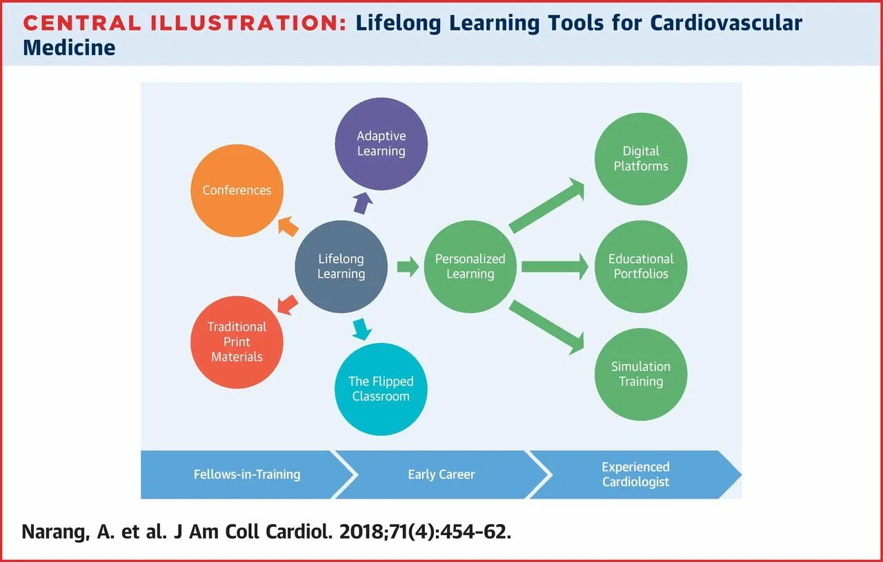 Life learning what is