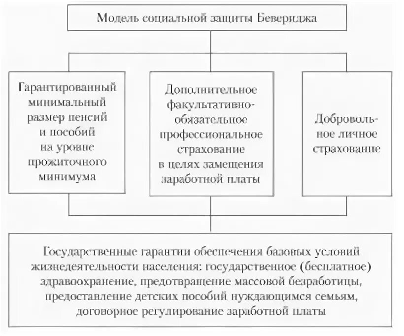 Модели социальной защиты населения. Модель социального государства Бевериджа. Модели социальной защиты. Американская модель социальной защиты. Континентальная модель социальной защиты населения.