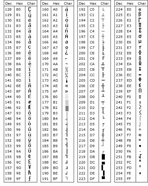 Символ нуля в ASCII. Char таблица символов 1602. Hex коды символов. DELPHI коды символов.