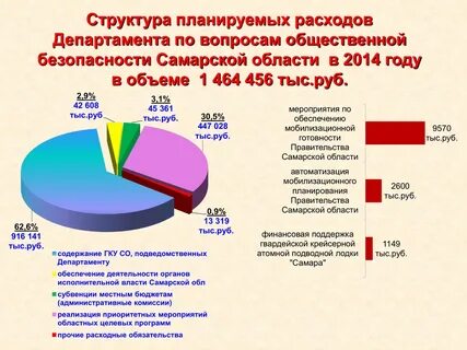 Социально демографические самара