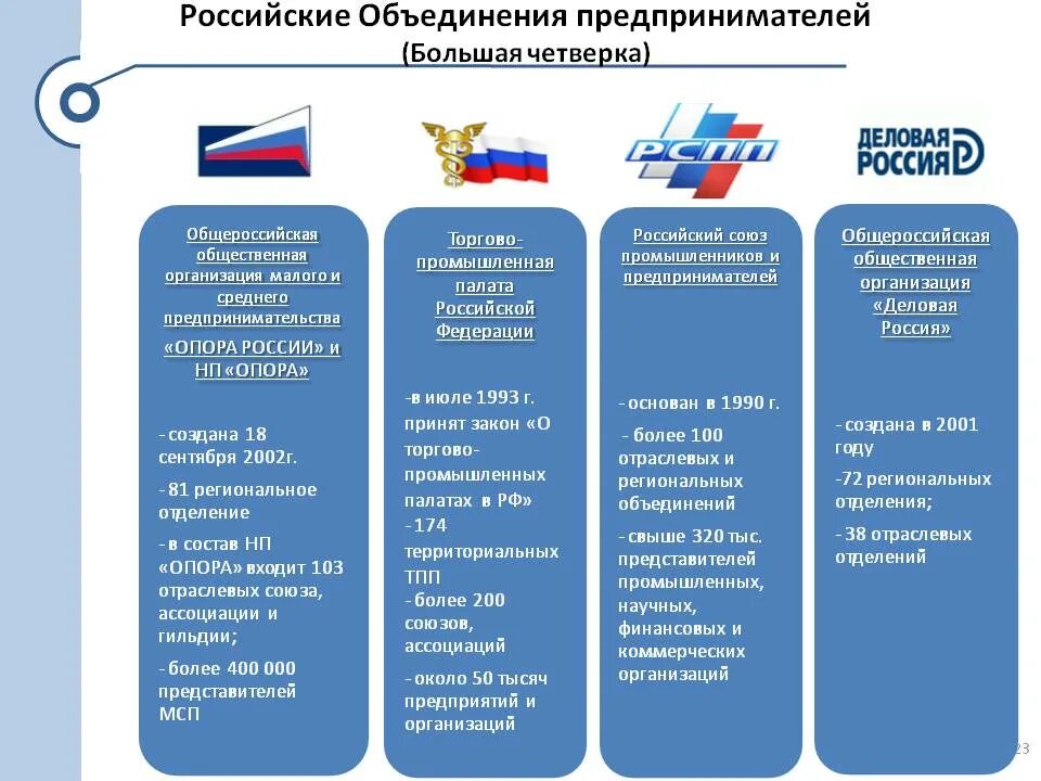 Союзы россии общественные. Союзы предпринимателей примеры. Объединение предприятий примеры. Объединения предприятий в России примеры. Предпринимательские ассоциации и Союзы.