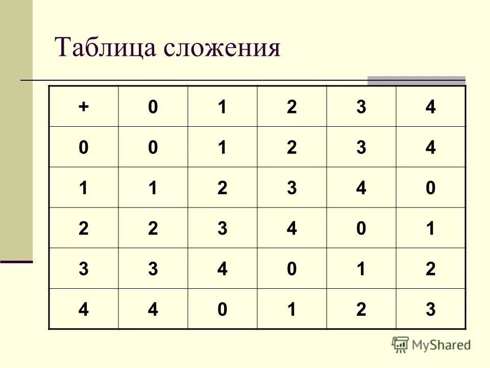 сложение по модулю 2 схема. таблица сложения по модулю. таблица сложения по модулю. исключающее или операция сложения по модулю 2. умножение по модулю 2.