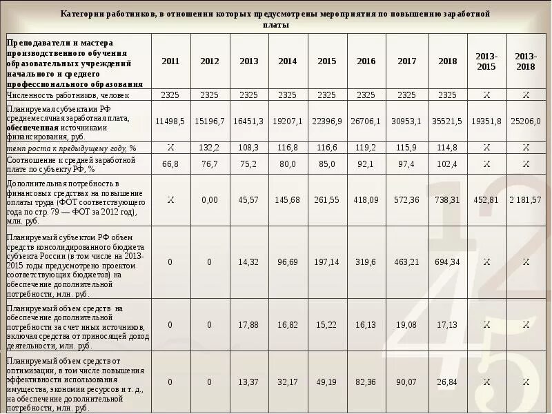 Индексация заработной платы работникам муниципальных учреждений. Указ президента 2012 о повышении зарплаты бюджетникам. мероприятия по повышению роста заработной платы. мероприятия по увеличению среднемесячной заработной платы. отношение размера заработной платы по категориям персонала.