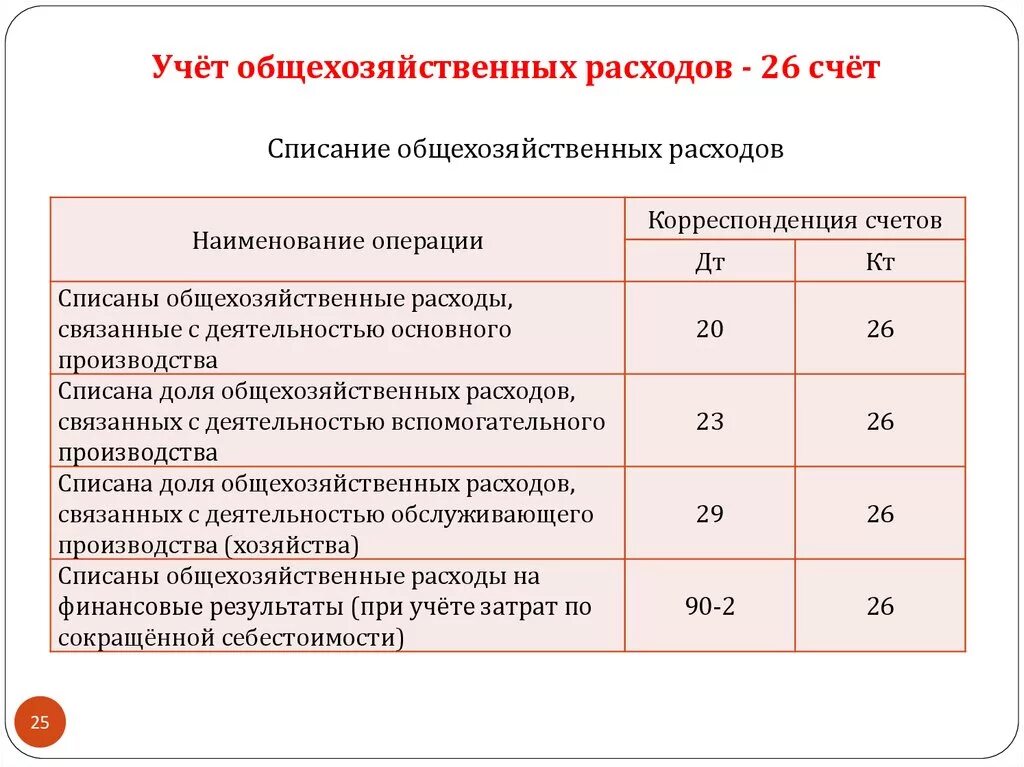 Учет производства продукции счет. Списаны общехозяйственные затраты проводка. Общехозяйственные расходы списаны в производство проводки. Списаны на себестоимость общехозяйственные расходы проводка. Списаны управленческие расходы проводка.