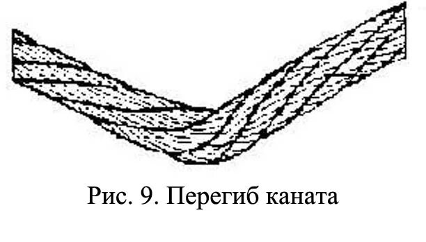 Браковка канатов грузоподъемных кранов. Браковка стального каната на автокранах. Браковка канатов. Перегиб троса. Перегиб каната.