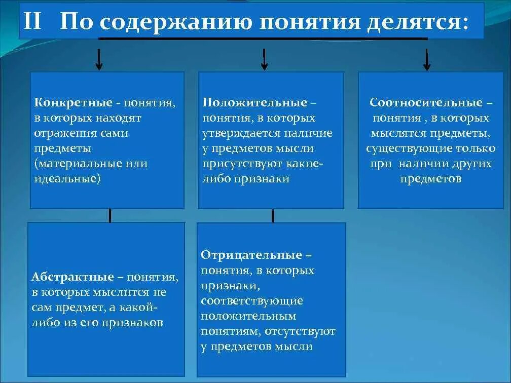 По содержанию понятия делятся на:. По содержанию понятия делятся на логика. Содержание понятия «концепция». По содержанию мысли делятся на:.