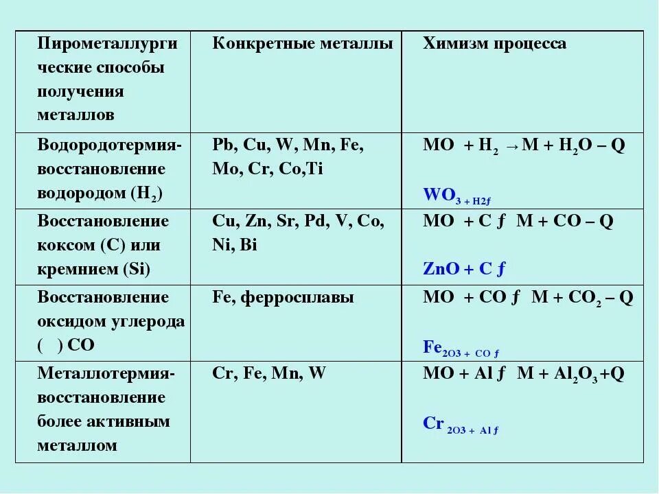 Способы получения металлов таблица. Таблица по химии способы получения металлов. Таблица способы получения металлов пирометаллургия. Общие способы получения металлов таблица.
