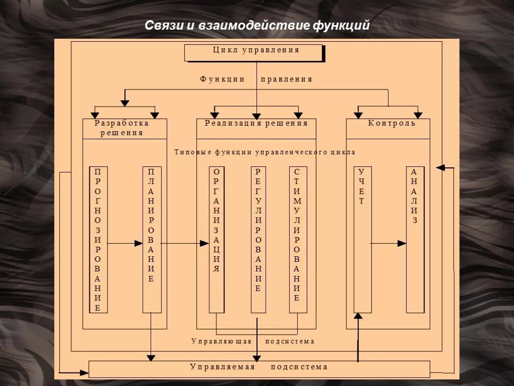 Схема взаимодействия функций управления. Взаимосвязь функций. Взаимосвязь функций управления. Схема взаимодействия функций менеджмента..