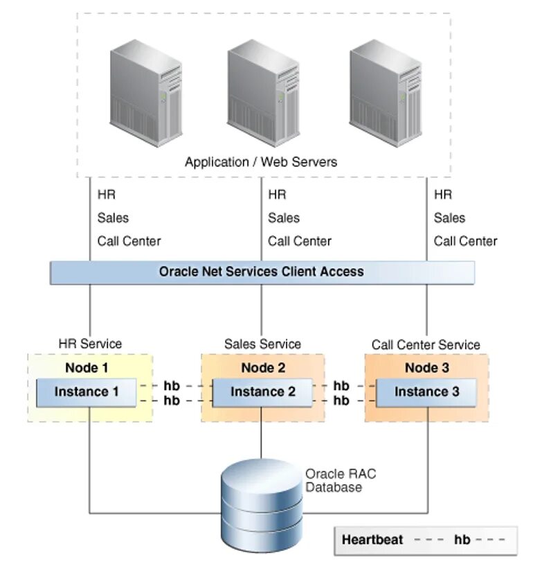 Oracle cluster. Oracle real application cluster. the oracle. oracle rac architecture. oracle бд.