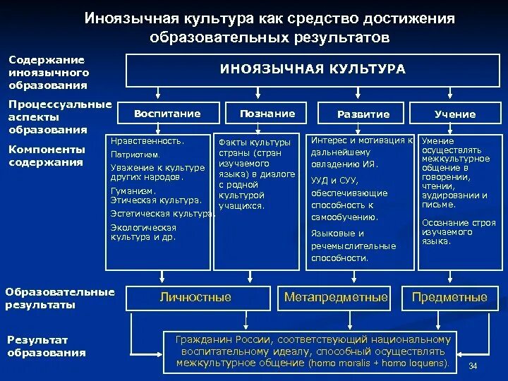 Культура как средство воспитания. Компоненты иноязычного образования. Аспекты иноязычного образования. Содержание иноязычного образования это. Компоненты содержания иноязычного образования.