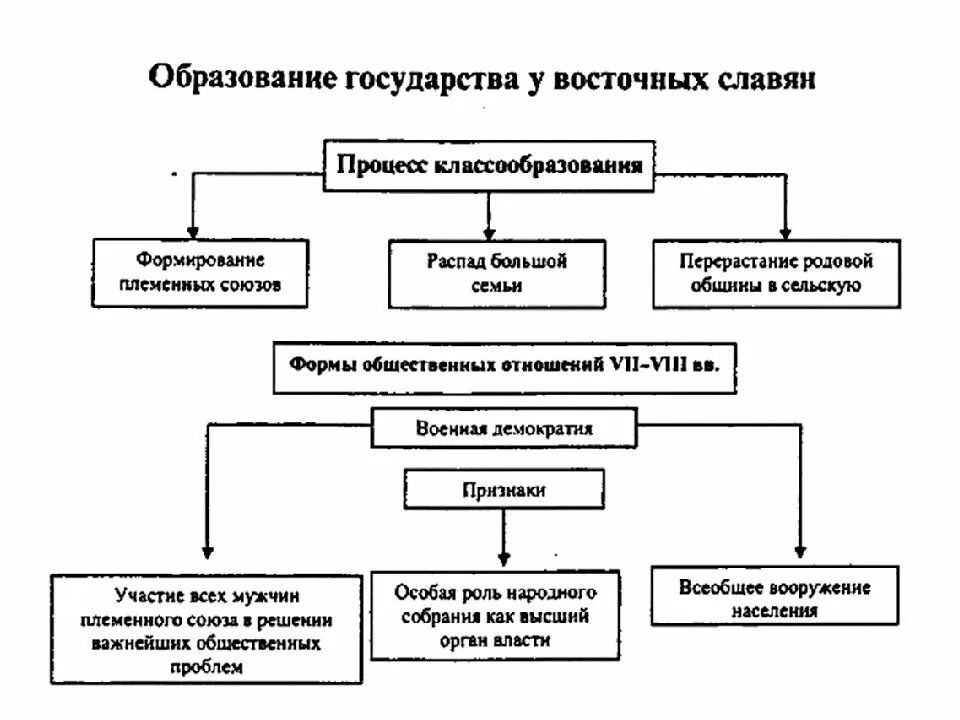 Образование государства у восточных славян схема. Общественные отношения восточных славян. Формирование государства у славян. Схема управления восточных славян. Отношения восточных славян