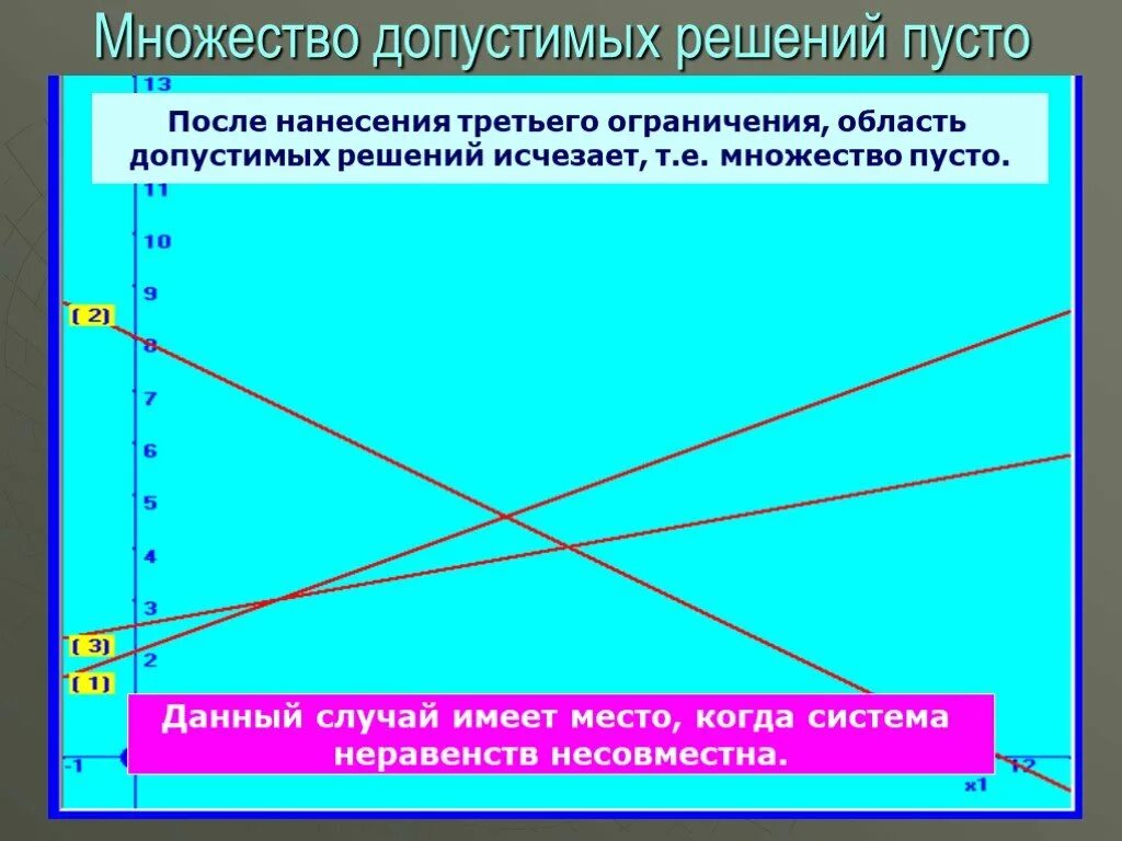 После 3 ограничения. Множество решений. Пустое множество решений. Область допустимых решений - пустое множество.. Пустая область допустимых решений.