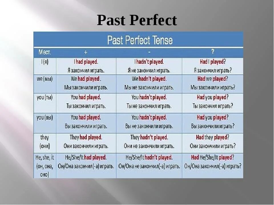 Вопрос и отрицание в past perfect. Past perfect вопросительная форма. Past perfect построение. Форма образования past perfect.