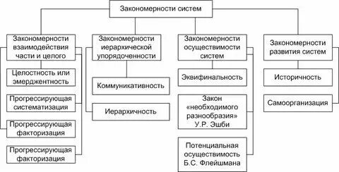 Закономерности функционирования социальных групп