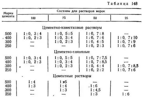 Цементный раствор 1 4