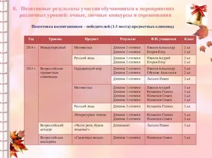 Участие в конкурсах разного уровня