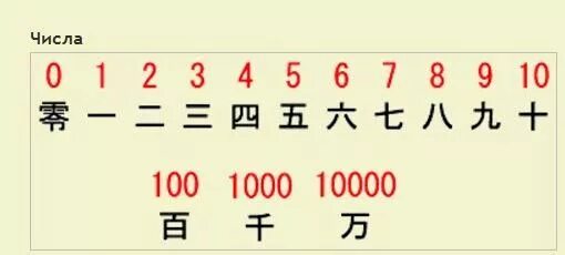 10 на китайском. Японские цифры. Китайские и японские цифры. Японские иероглифы цифры. Китайские цифры от 1 до 100.