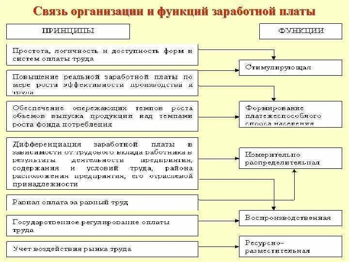 Организации оплаты труда в бюджетных учреждениях. Функции заработной платы таблица. Функции оплаты труда схема. Функции заработной платы схема. Основные функции заработной платы работников предприятий.