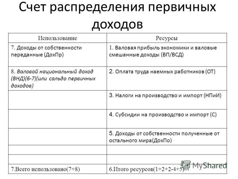 Доход от использования собственности. Счет распределения первичных доходов. счет распределения первичных доходов снс. валовая прибыль экономики и валовые смешанные доходы. процесс распределения первичных доходов.