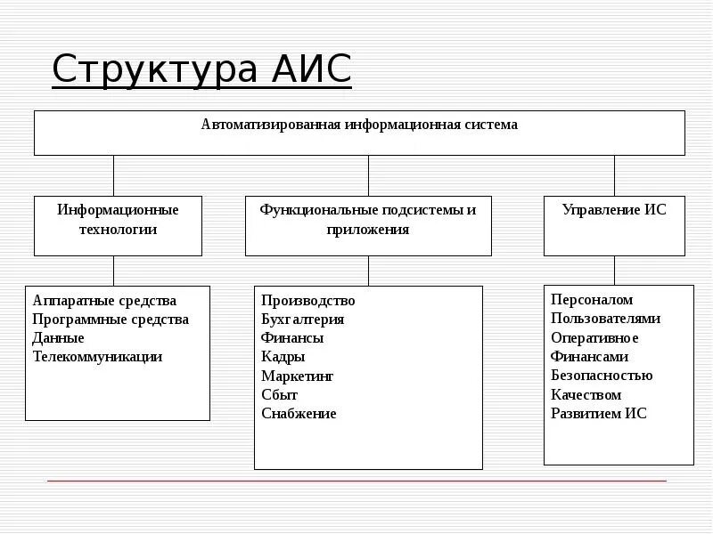 Структурные составляющие АИС организации. Структура автоматизированной информационной системы схема. Структурная схема отдела АИС автоматизированная. Разработка структурной и функциональной схемы АИС предприятия. Оне аис