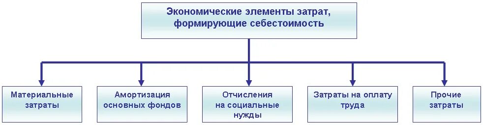 Затраты на производство по экономическим элементам. Элементы затрат себестоимости продукции. Структура себестоимости по экономическим элементам. Состав затрат по экономическим элементам. Схема себестоимости по экономическим элементам.