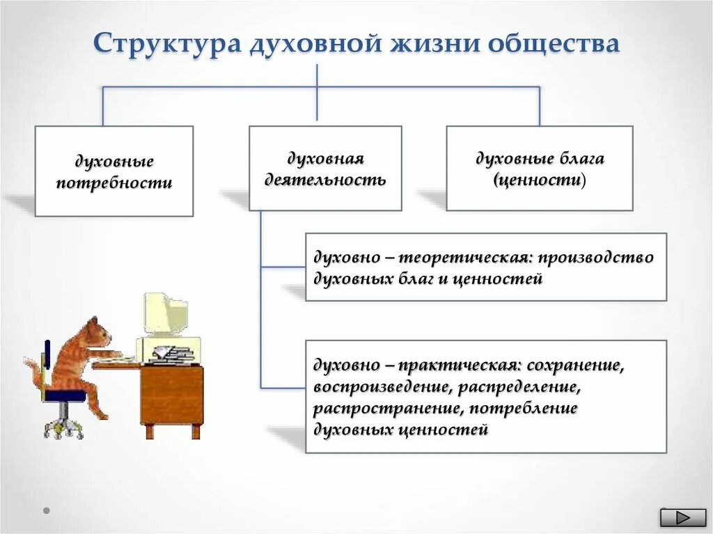 Основная ценность современного общества. Структура духовной жизни общества. Структура духовной культуры общества. Духовная культура структура. Ценности духовной культуры схема.