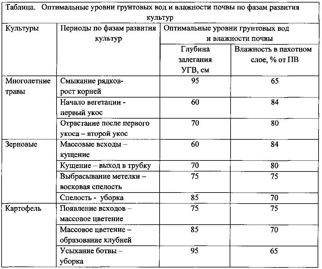 Почвы повышенной влажности. Влажность грунта таблица. Таблица влажности почвы для огородных растений. Уровень грунтовых вод таблица. Влажность грунтов таблица.