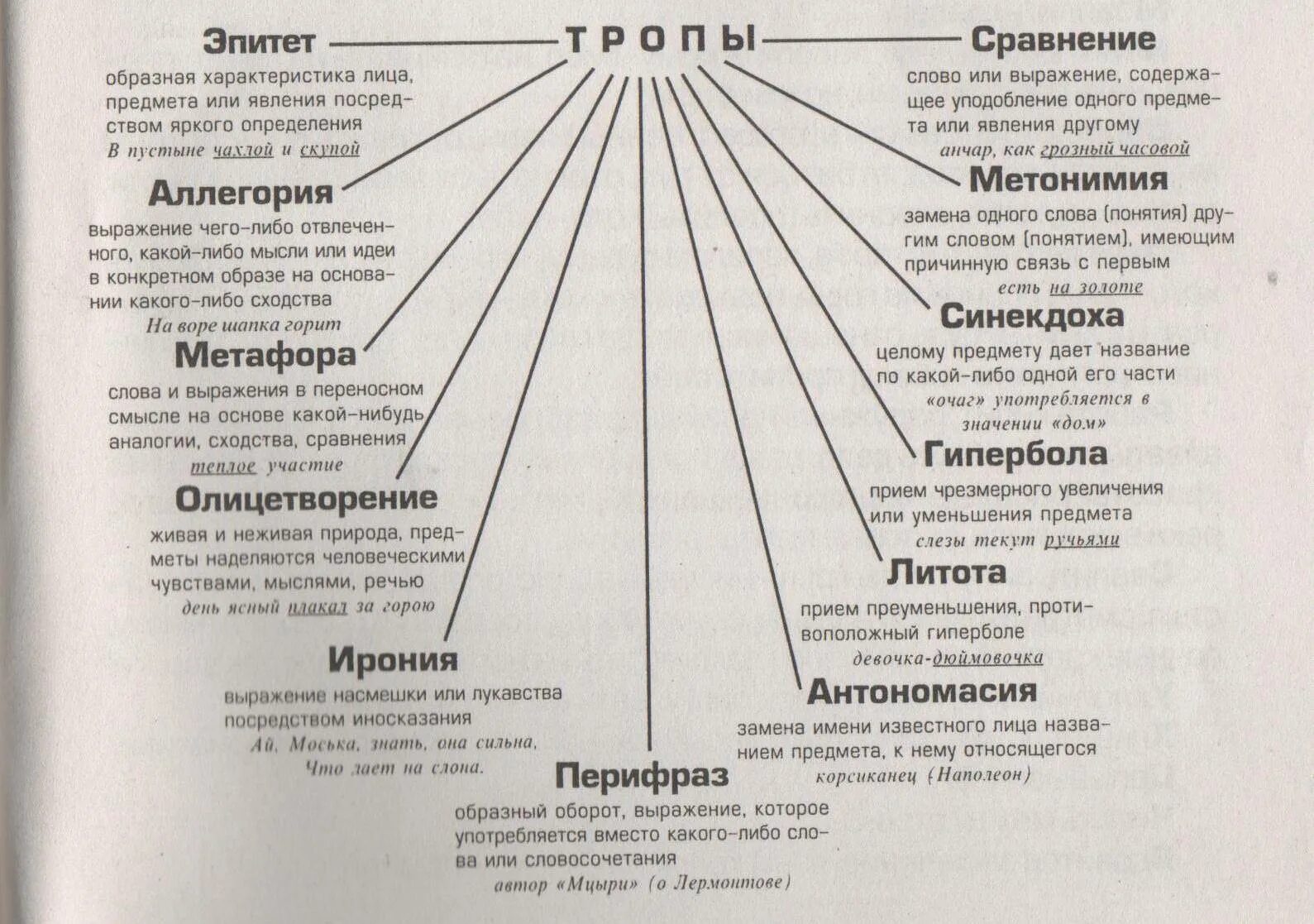 Какие художественные средства использованы в произведении. Тропы и фигуры таблица. Тропы речи таблица с примерами. Тропы и стилистические фигуры таблица с примерами. Тропы в русском языке таблица с примерами.