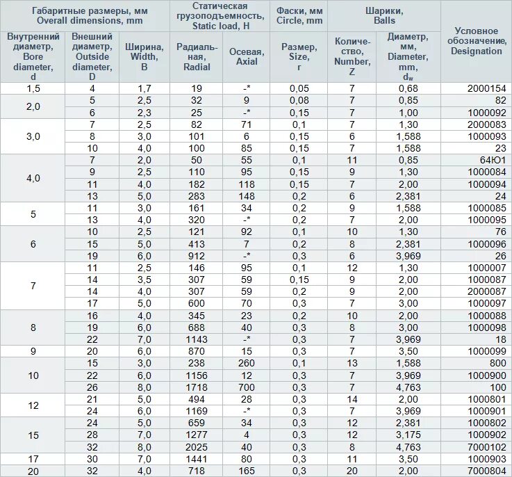 Подобрать подшипник по таблице. Подшипник обозначение размеров. Таблица обозначений подшипников. Внутренние диаметры подшипников таблица. Таблица подшипников внешний 30х17мм.