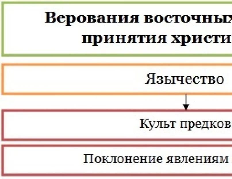 Восточные славяне принятие христианства. Верования восточных славян. Верования восточных славян язычество. Верования славян до принятия христианства. Верования восточных славян до принятия христианства.