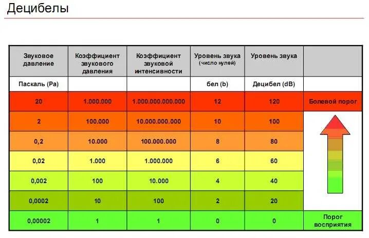 Какой уровень изоляции какой уровень. Уровень дб. уровень децибел. шкала уровней звукового давления. шкала децибел.