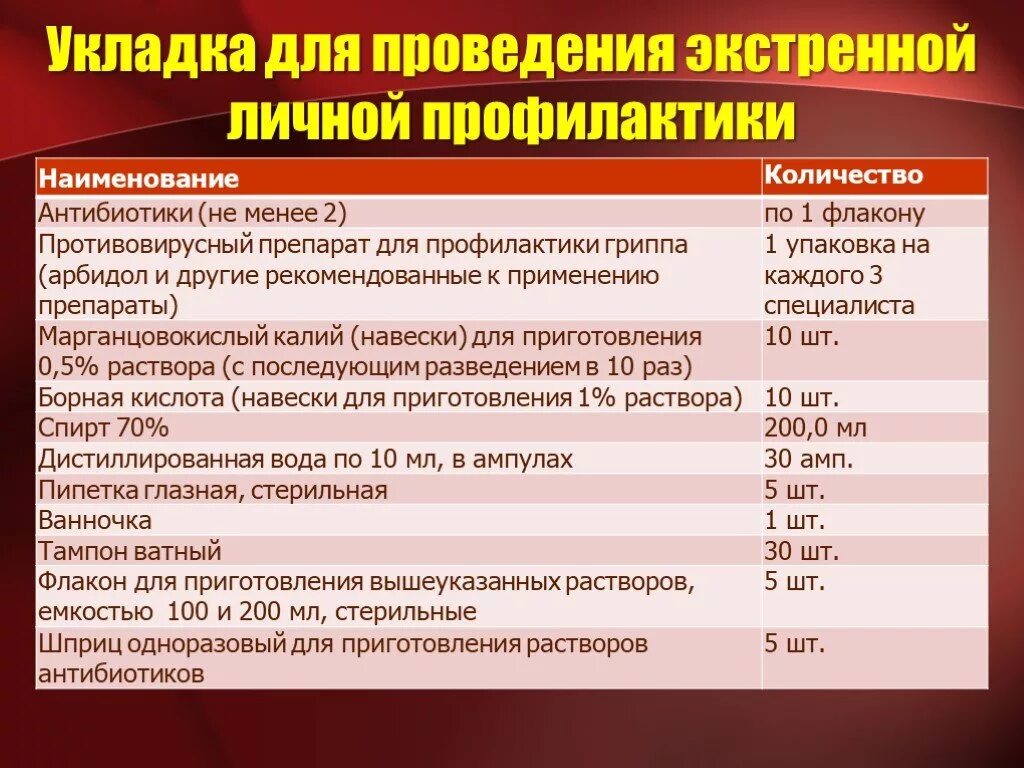 4 опасных заболеваний. Укладка для проведения экстренной личной профилактики. Укладка для экстренной личной профилактики ООИ. Укладка для особо опасных инфекций перечень. Экстренная профилактика при особо опасных инфекциях.