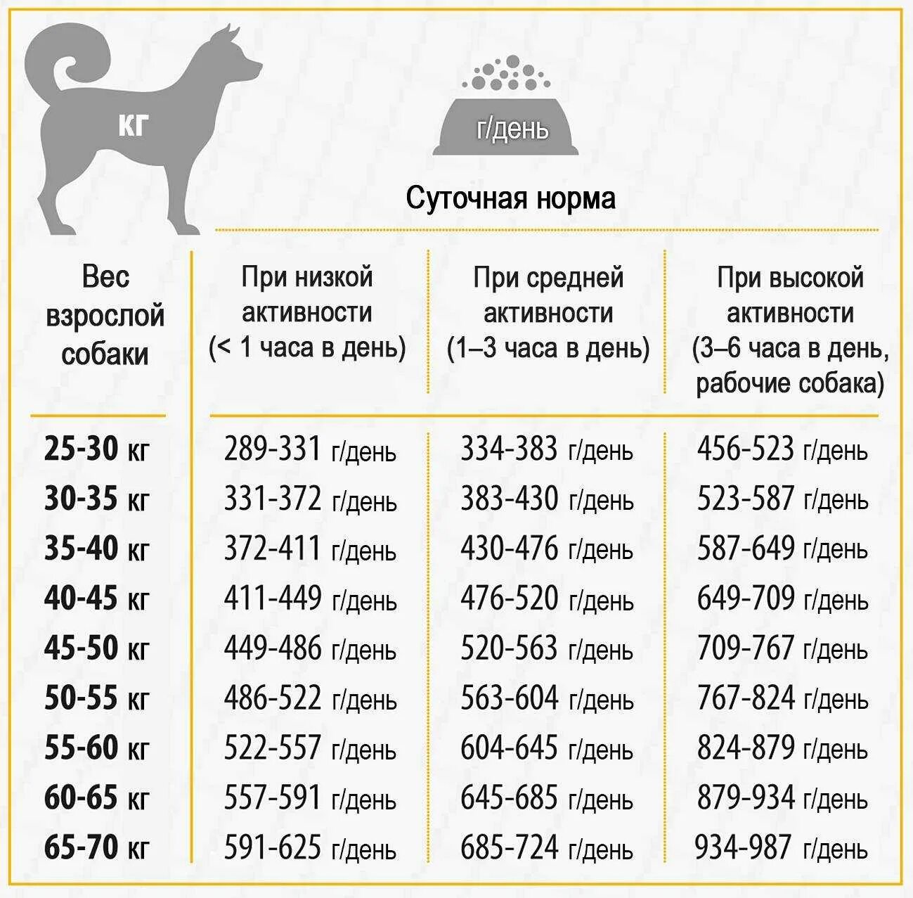 Сколько грамм давать шпицу. Нормы кормления щенков 2 мес немецкой овчарки. норма кормления собак сухим кормом. сколько грамм сухого корма надо давать собаке. норма сухого корма для собак крупных пород в день таблица.