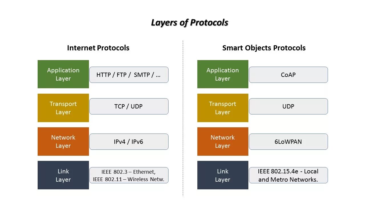 What are the network layers. Протоколы интернета вещей. Устройство работающее на network layer. Протокол iot устройств. Network layer.