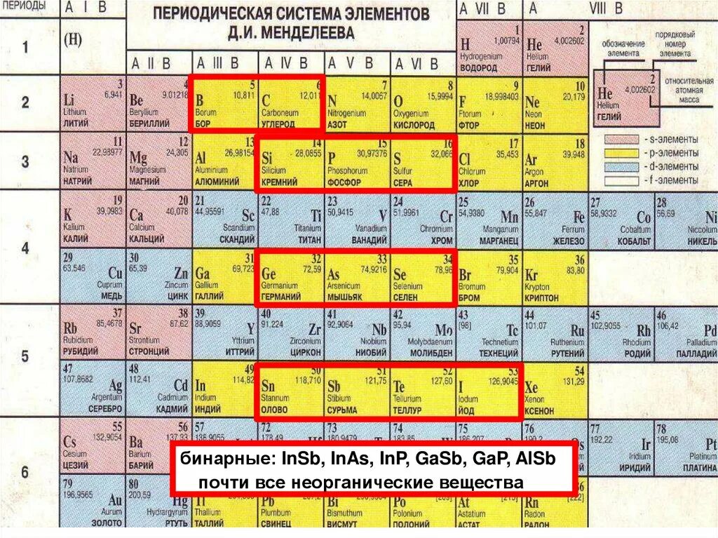 Элемент номер 30. Таблица Менделеева. Полупроводники в таблице Менделеева. Полупроводники химические элементы. Полупроводники таблица.